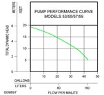 Zoeller M53, m55. m57, m59 Pump Performace Curve